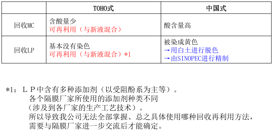 MC/LP分离装置相关TOHO式与中国式的比: